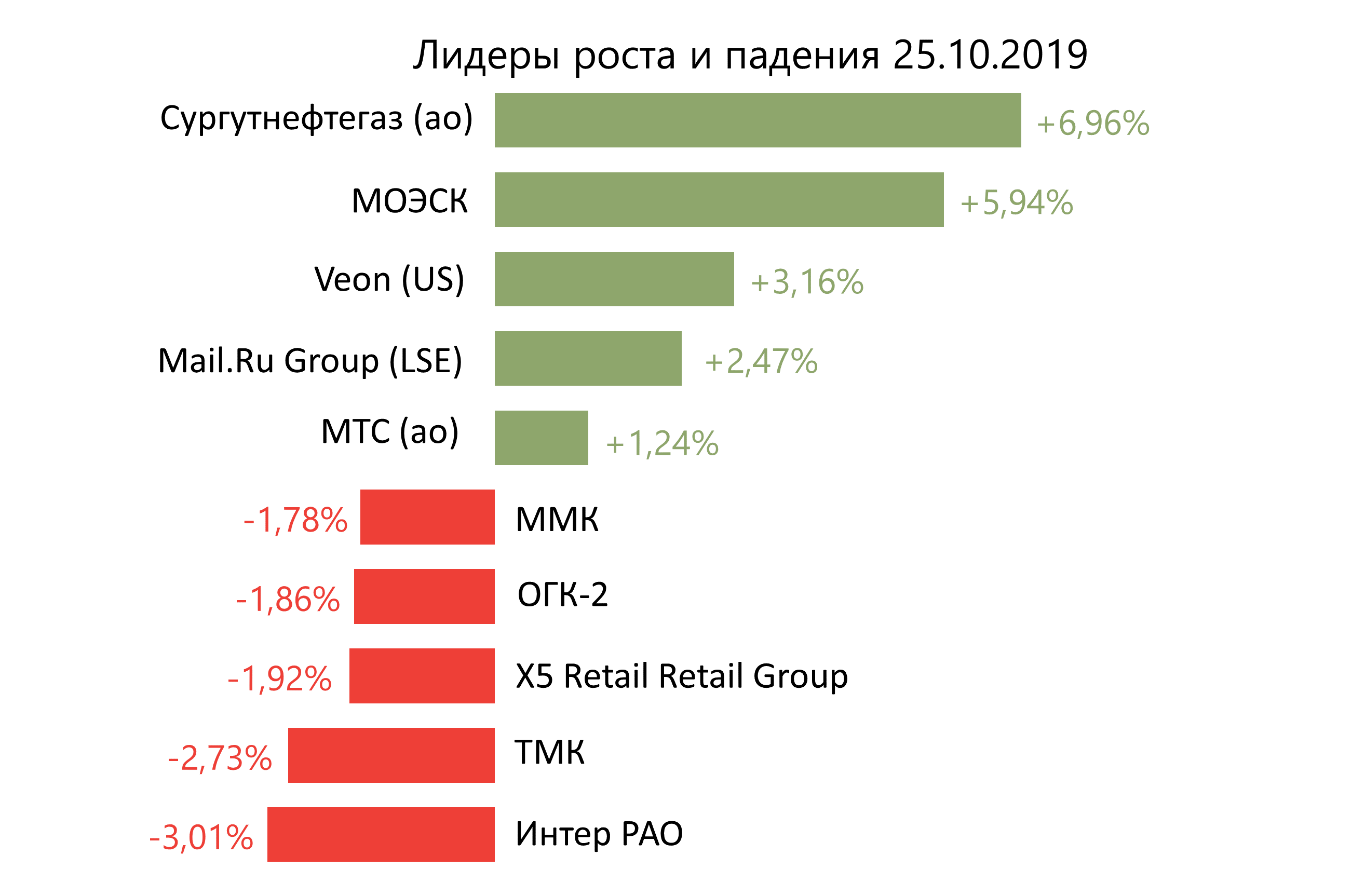 Лидеры роста и падения российского рынка на 25 октября